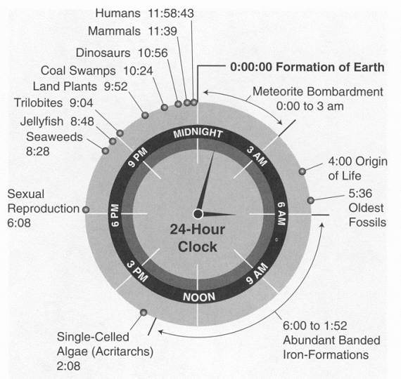 The History Of Earth As A 24 Hour Clock