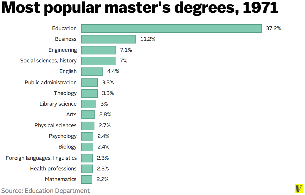 Master s Degree As Common As Bachelor s Degrees Once Were