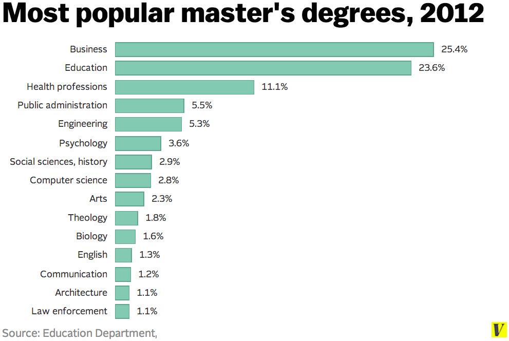 Master s Degree As Common As Bachelor s Degrees Once Were