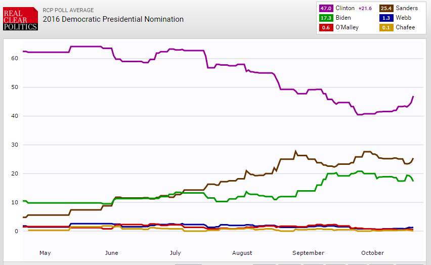 RCP Dem Chart 1020 Outside the Beltway