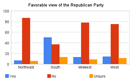 Republicans a Regional Party?