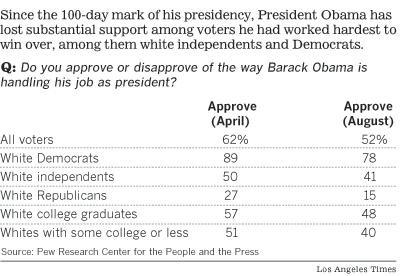 Obama White Support Declining