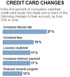 Credit Card Fees