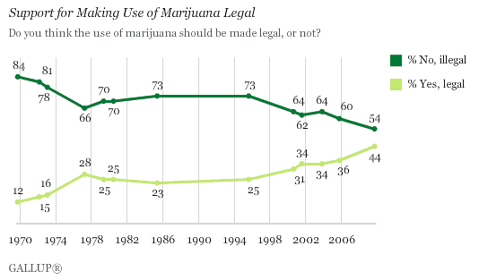 Marijuana Legalization Support at Record High