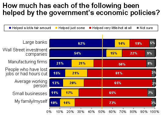 Stimulus Spending Doesn’t Work – Tax Cuts Do