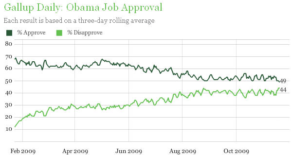 Obama, the Recession, and Polls