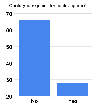 Public Opinion on the Public Option