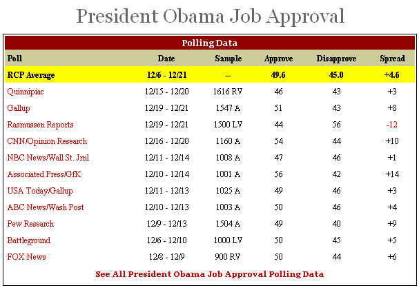 Obama Less Popular Than Bush?