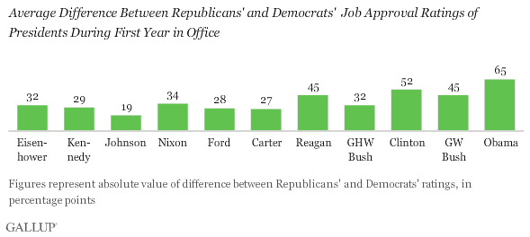 Obama Most Polarizing President Ever