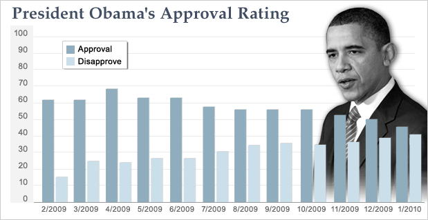 Obama’s Approval Under 50 Percent