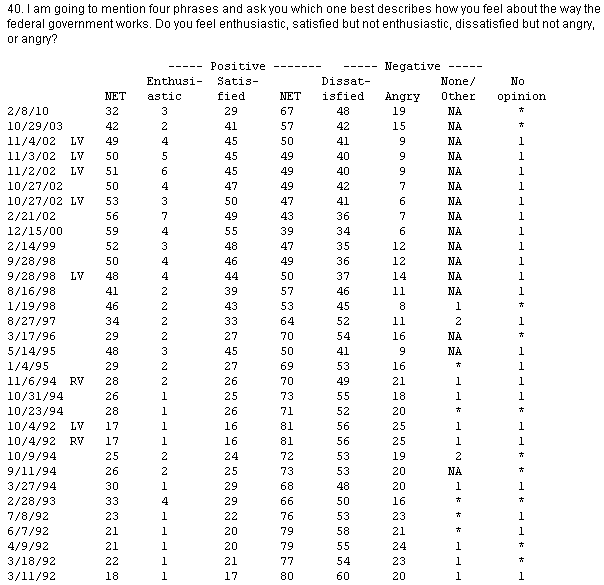 Americans Unhappy with Government