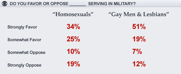 Gays and Lesbians Poll Better than Homosexuals