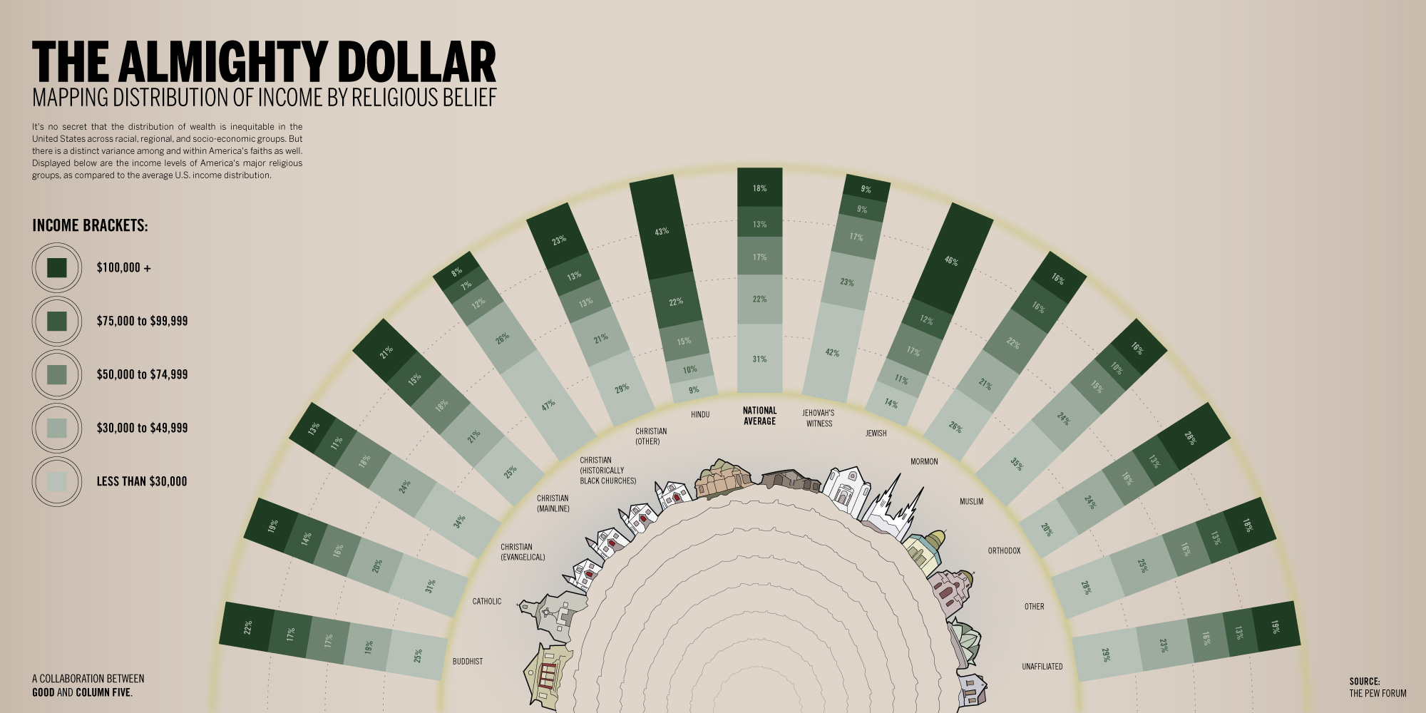 Income and Religion:  Jews and Hindus Richest