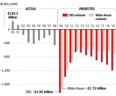 Washington Fiddles While The Budget Deficit Continues To Burn