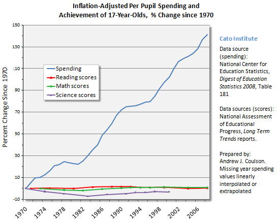 Education Reform and Testing