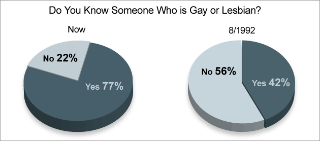 Gays and Lesbians: They’re Everywhere! They’re Everywhere!