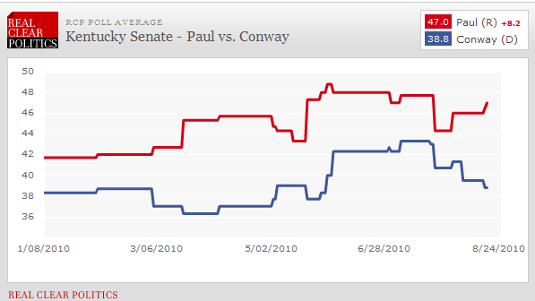 Rand Paul Maintains A Lead In Kentucky