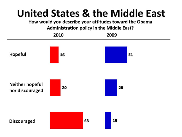 Arabs Discouraged About Obama