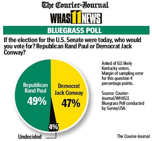 Kentucky Senate Race Tightens