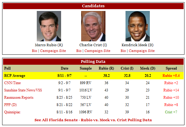 Rubio has Double-Digit Lead in Latest Poll