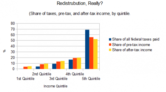 Redistribution from the Feds? Not Really.