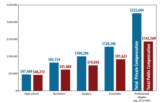Are Wisconsin Public Servants Overpaid?
