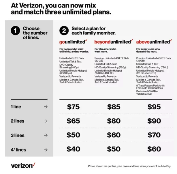 Verizon Has Three Levels of ‘Unlimited’ Plans, Each with Limits