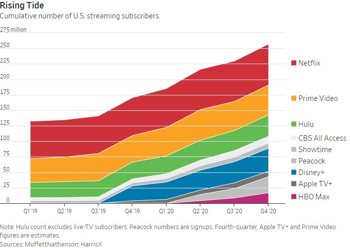 Streaming Wars Taking No Casualties