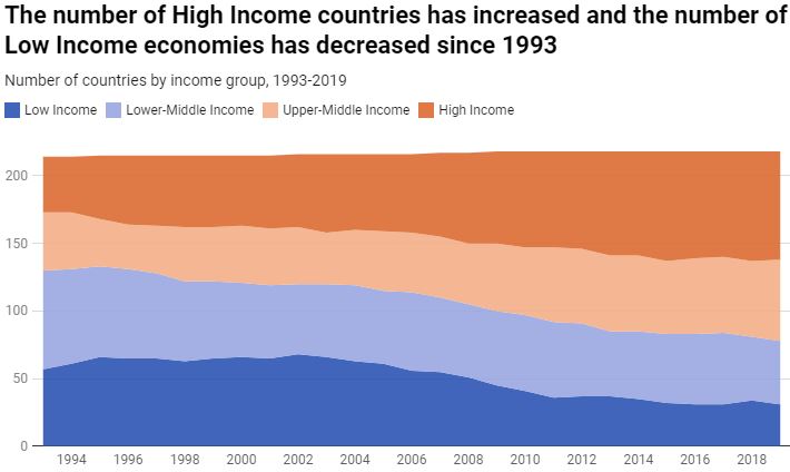 Classifying Countries by Income