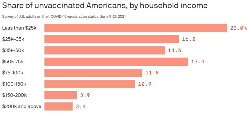 Most Unvaccinated Americans are Poor