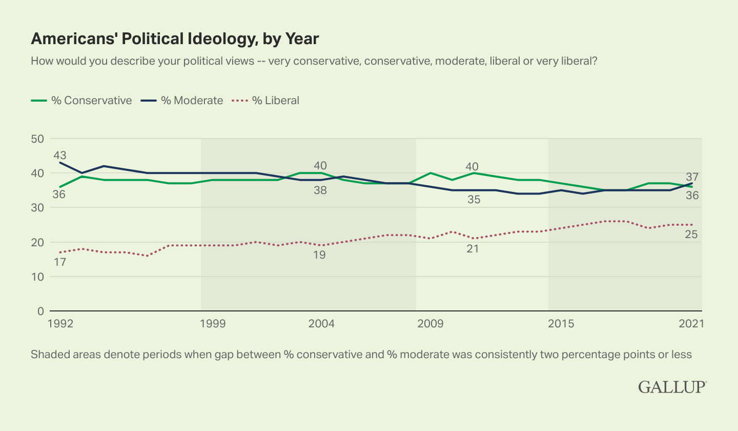 Partisanship and Ideology Redux
