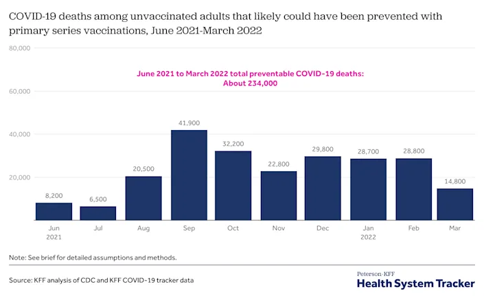 60% of US COVID-19 Deaths Preventable