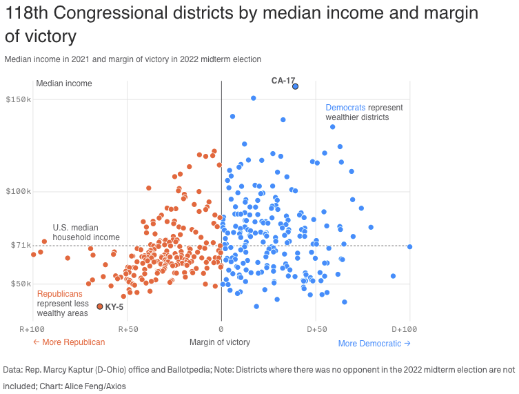 Class Sorting in American Politics
