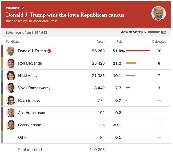 Trump Dominates Iowa, Ramaswamy Drops Out