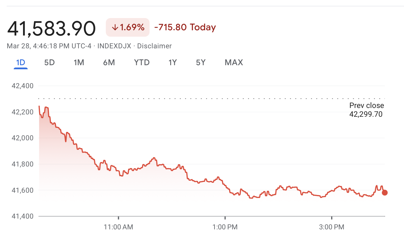 The Markets Continue to React Negatively to Trumponomics