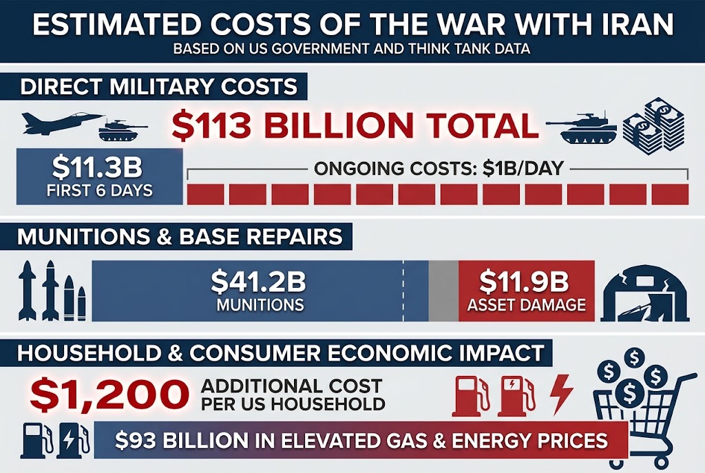 The Cost of the Iran War